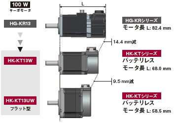 バッテリレス絶対位置エンコーダ標準搭載とモータ小型化の両立