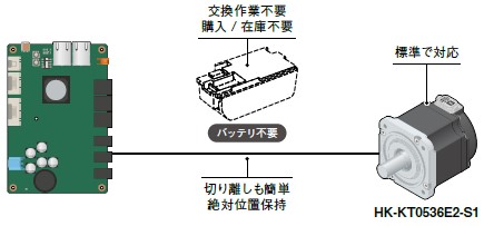 対応サーボモータ