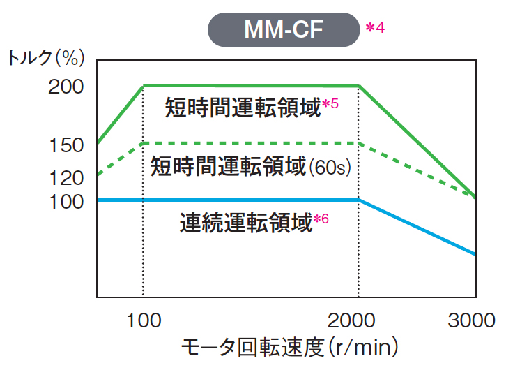 MM-CF