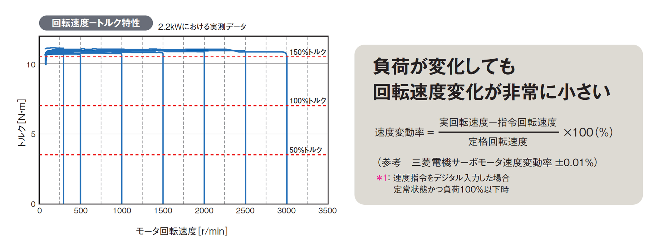 サーボモータに迫る速度制御をセンサレスで実現