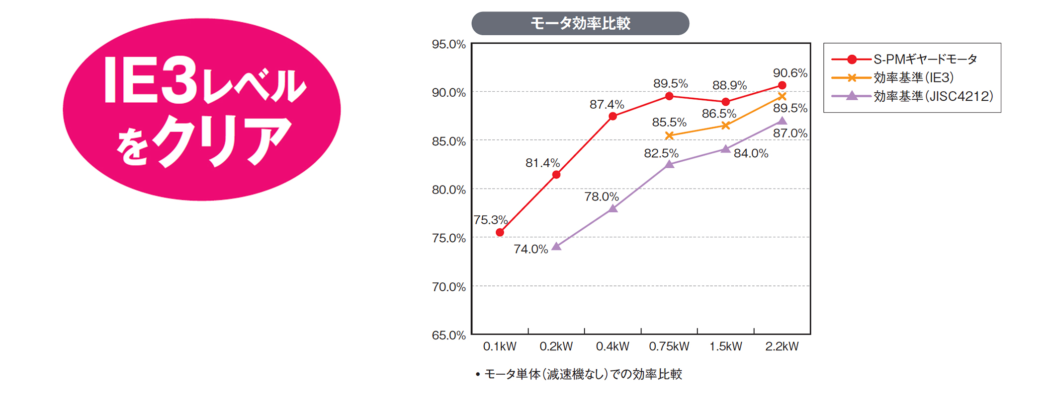 モータ効率比較