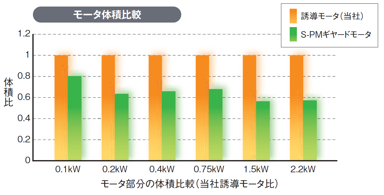 モータ体積比較