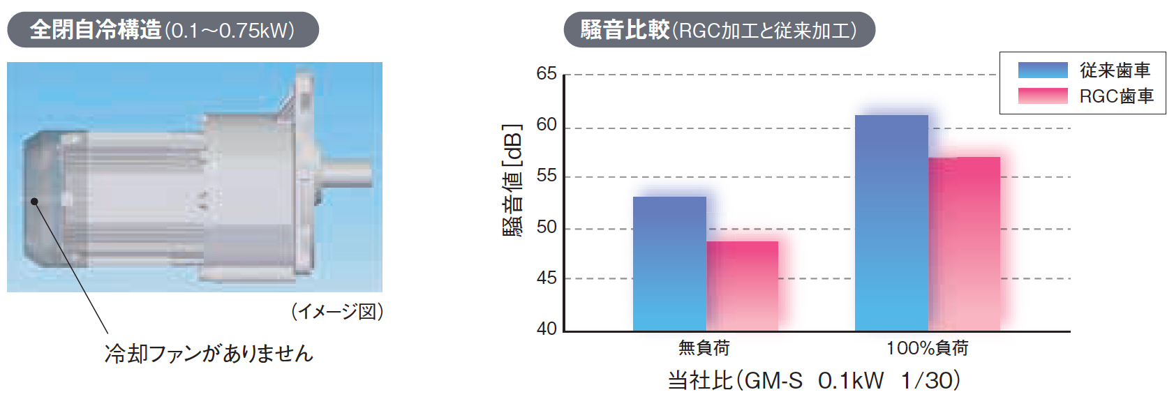 全開自冷構造 騒音比較