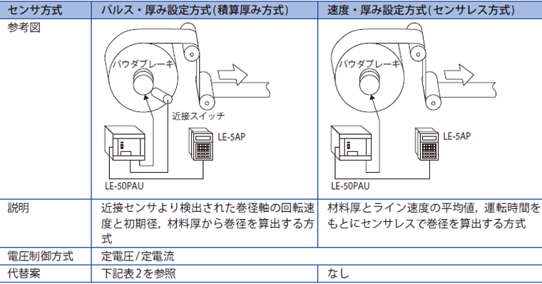 表1 センサ方式と代替案の有無