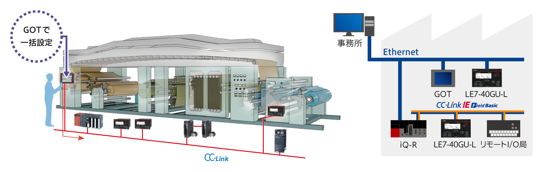 Ethernet, RS-485通信機能を標準搭載