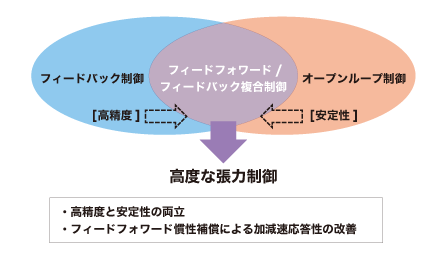 高度な張力制御に対応