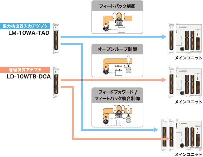 高度な張力制御に対応