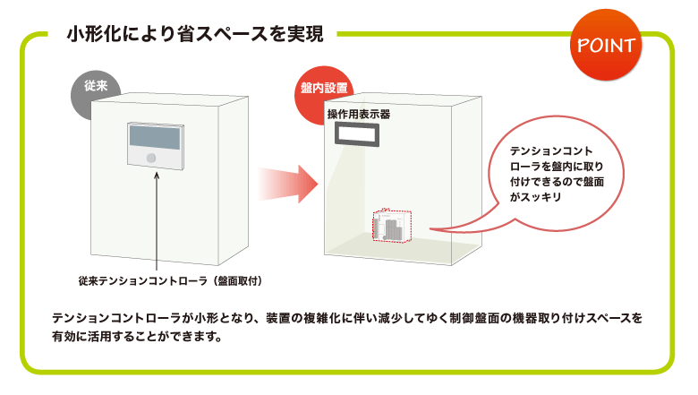 オプションの設定・モニタ用表示器で、盤面から操作や表示が可能