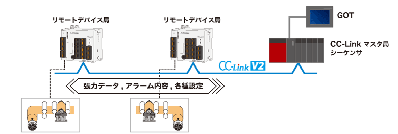 多彩な通信機能