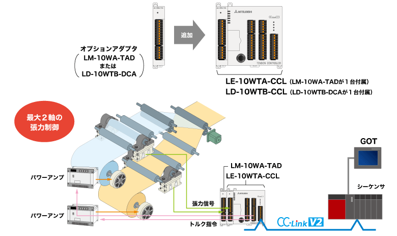 最大2軸の張力制御が可能