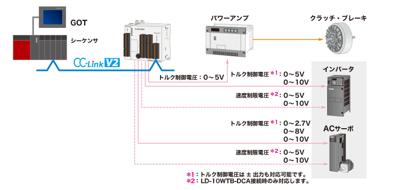 モータ制御の親和性向上