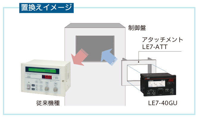 パネルカットの変更なしで置換え可能