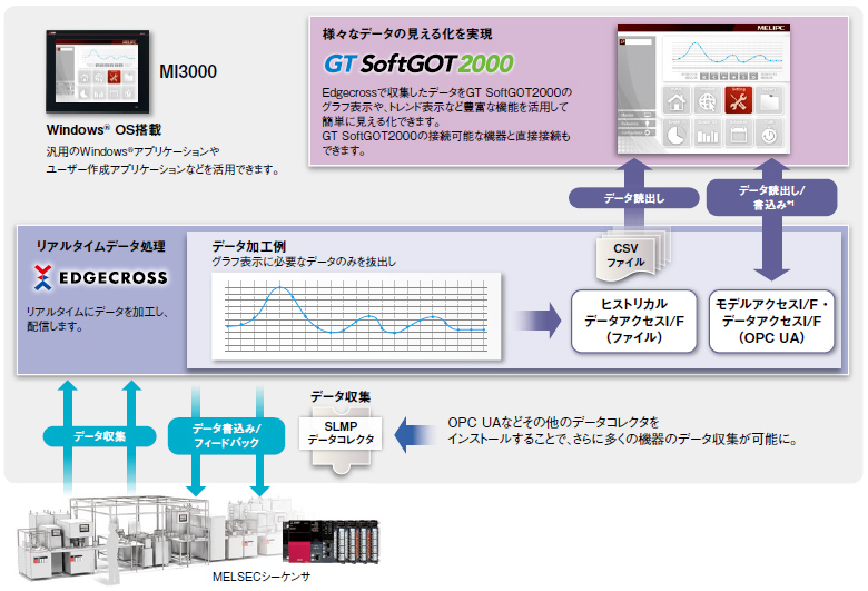 Edgecross対応ソフトウェア プリインストール