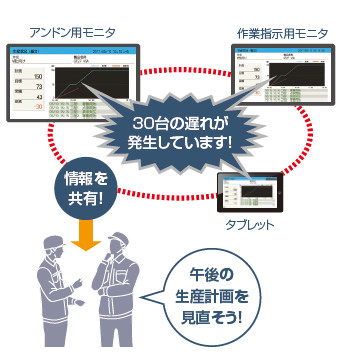 情報の共有化