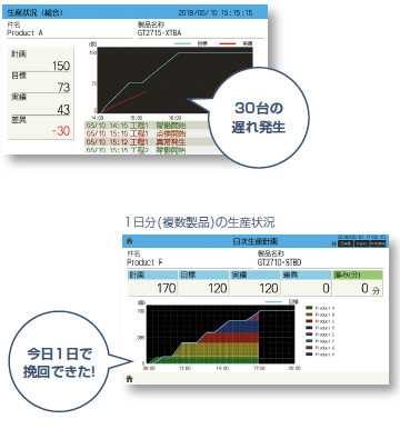 グラフィカルな表示で生産状況の見える化を実現