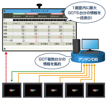 アンドンDB(データベース)で、複数装置の監視が可能に！