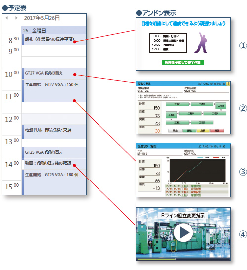 予定表とアンドン表示の設定イメージ