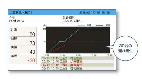 生産実績を数値と製造三角図(グラフ)で表示します！