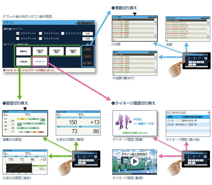 タブレット端末によるリモコン操作で、アンドンの表示を切り換えできます！