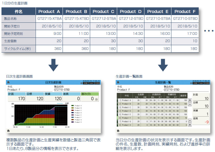 複数の製品の生産計画と実績をひとつの画面にまとめて表示します！