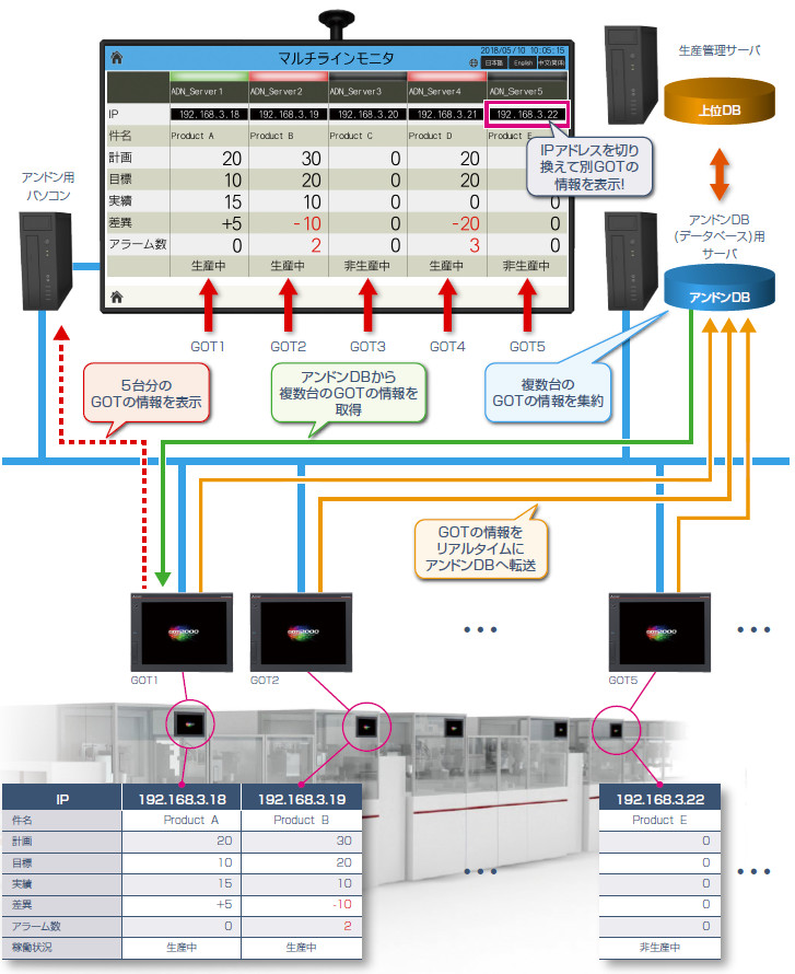 アンドンDB(データベース)で、複数装置の監視が可能に！