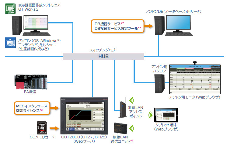 システム構成例＜DB(データベース)モード＞