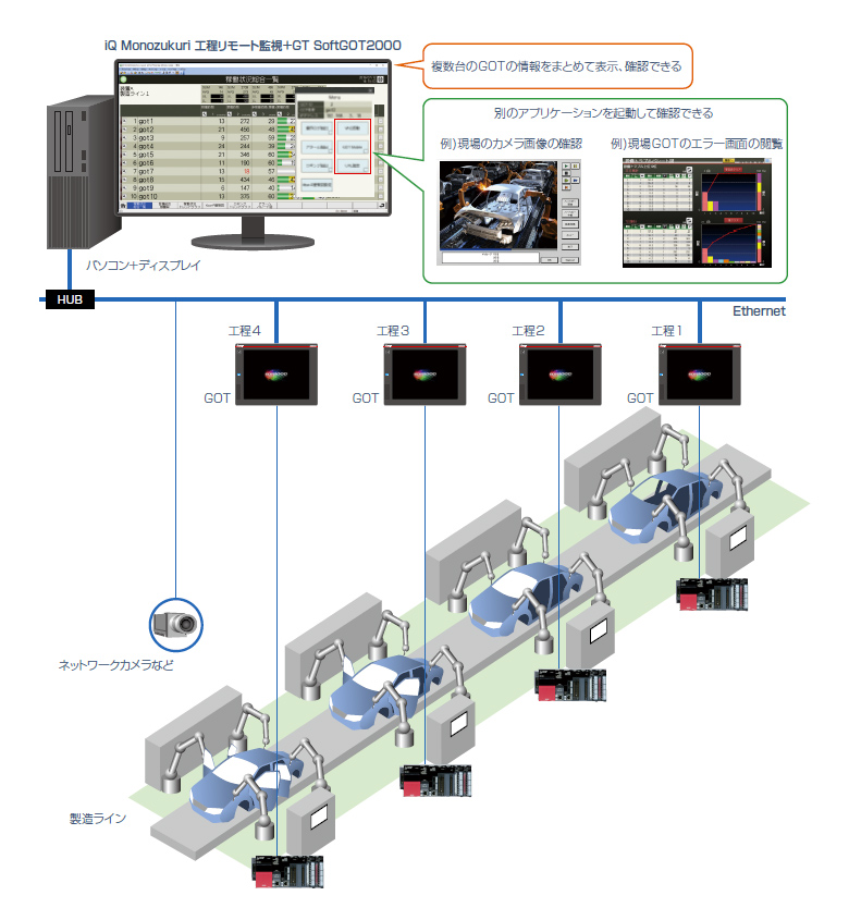 iQ Monozukuri 工程リモート監視＋GT SoftGOT2000