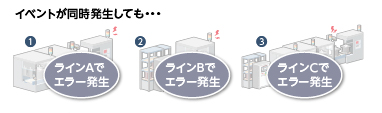 イベントが同時発生しても