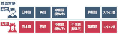 対応言語