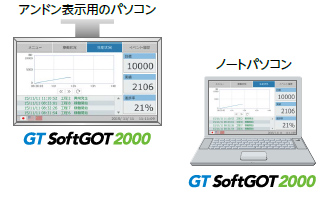 オペレータへの情報伝達ツールとして