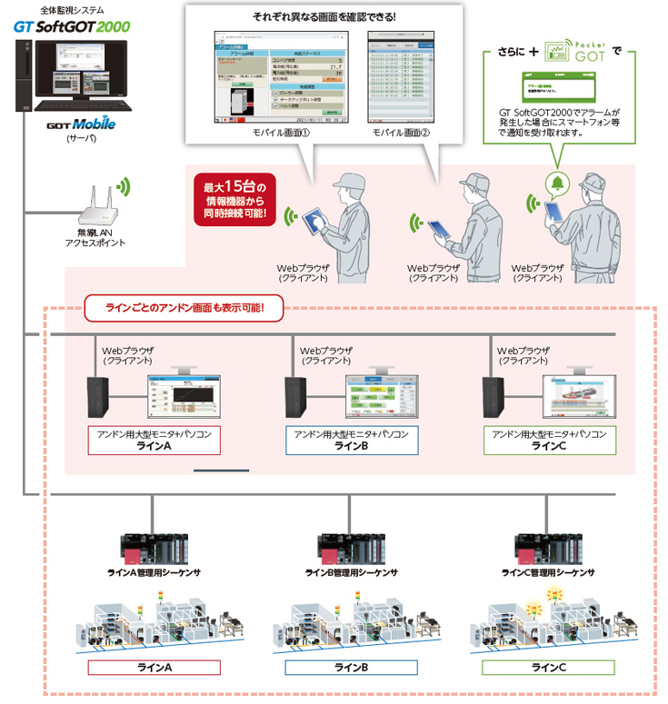 GT SoftGOT2000 + GOT Mobile機能だからできること