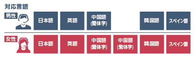 対応言語
