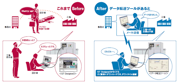 スピーディーかつ簡単。データ転送ツールで作業効率大幅アップ！