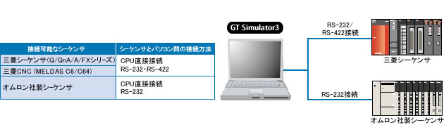 パソコンとシーケンサを接続して、デバッグも可能！