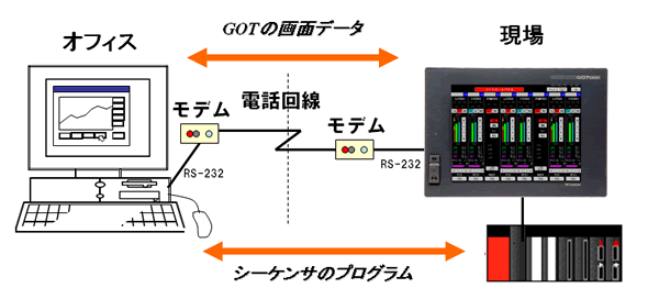 モデム接続可能になります！