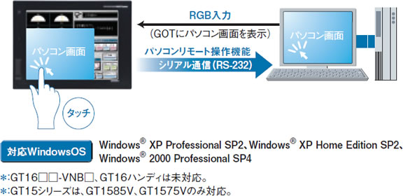 GOTのタッチ操作でパソコンの操作が可能になります！