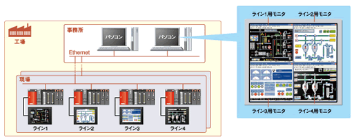 工場内LANを活かしたリモート監視