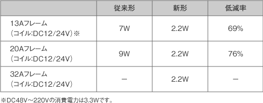 従来形と新形のコイル消費電力低減率表