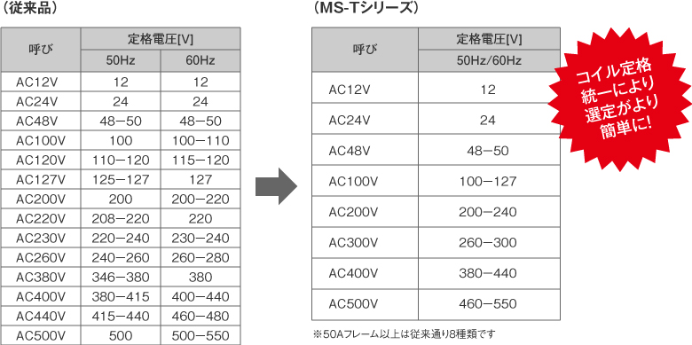 従来品とMS-Tシリーズの操作コイル定格の違い