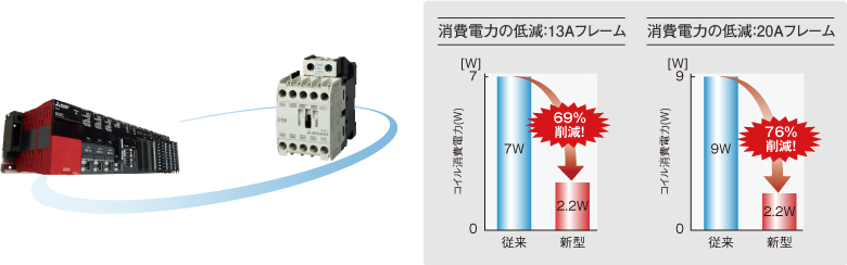 直流操作形機種での消費電力の低減率グラフ