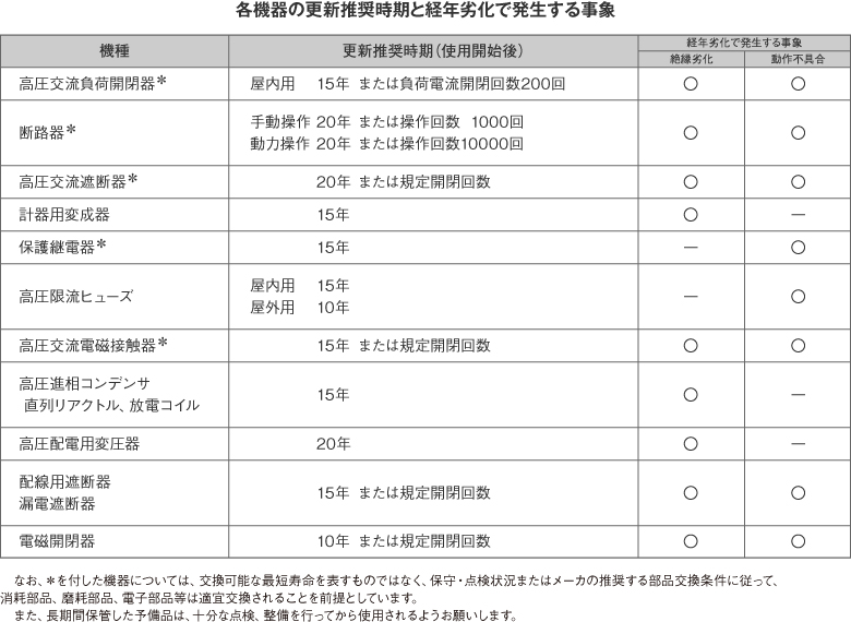 各機器の更新推奨時期と経年劣化で発生する事象