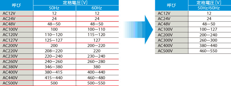 操作コイル定格