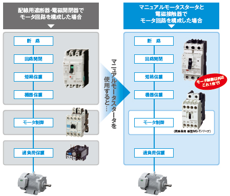 マニュアルモータスタータの役割は？