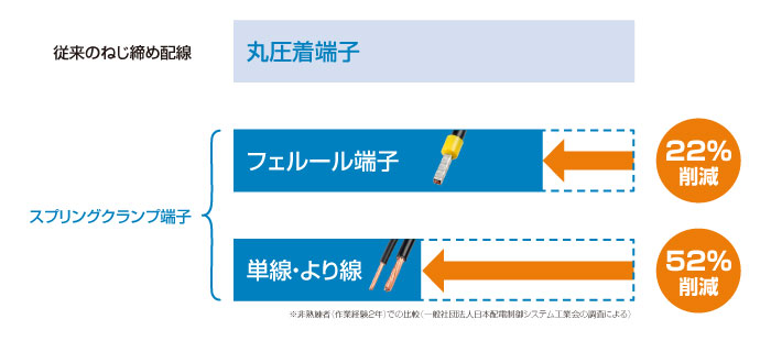 配線時間の比較