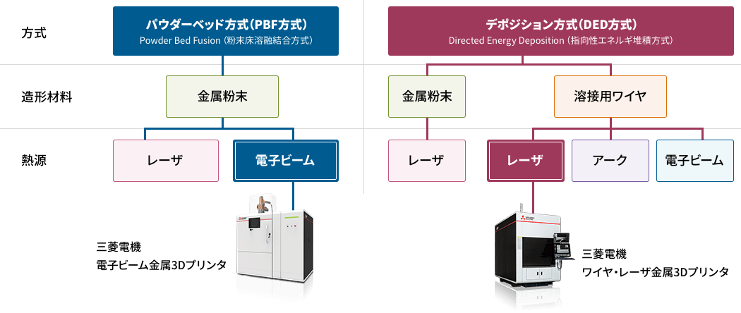 金属3Dプリンタの方式（パウダーベッド方式、デポジション方式）は、造形材料（金属粉末、溶接用ワイヤ）、熱源（レーザ、電子ビーム、アーク）により分類されることを示した図。