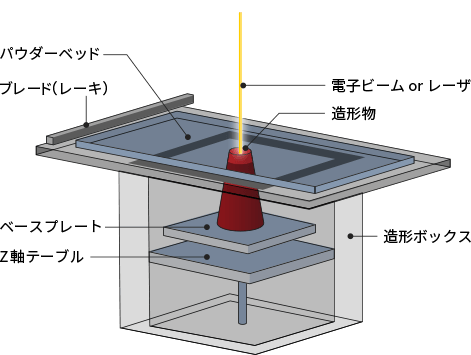 パウダーベッド方式の図解。素材となる金属粉末を敷き詰め、造形する部分に熱エネルギー（電子ビーム、レーザなど）を照射し金属を溶かし固め、また粉末を敷き詰め溶融凝固と繰り返しながら一層ずつ積み上げていく造形方式。