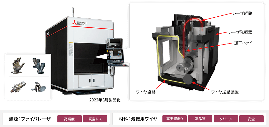 2022年3月にした製品化した三菱電機ワイヤ・レーザ金属3Dプリンタ「AZ600」。熱源はファイバレーザ（高精度、真空レス）。材料は溶接用ワイヤ（高歩留まり、高品質、クリーン、安全）。レーザ経路、レーザ発振器、加工ヘッド、ワイヤ経路、ワイヤ送給装置を図解。