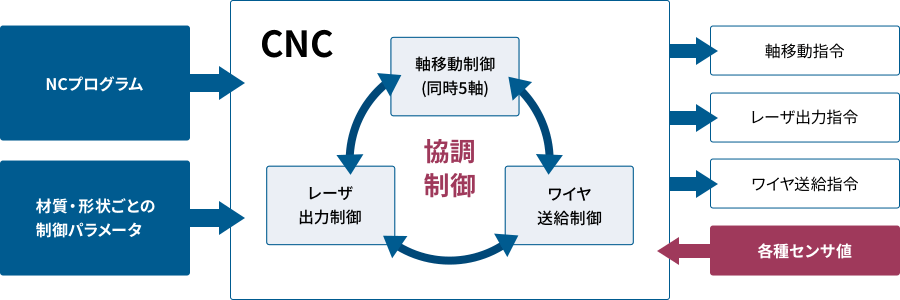 造形状態を各種センサで検知した信号に基づき、軸指令値とワイヤ送給量およびレーザ出力の指令値を最適な値に協調制御。