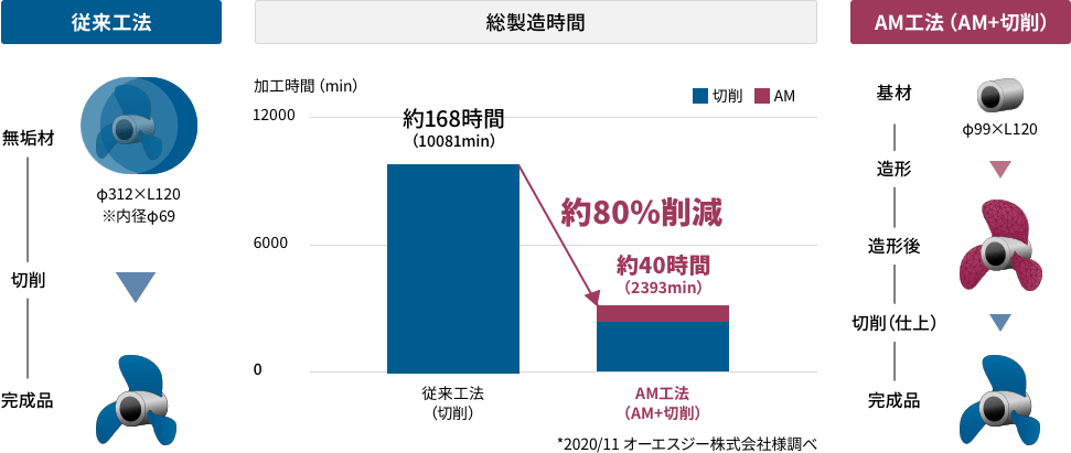 従来工法に比べAM工法（AM＋切削）は総製造時間を約40時間（約80%）削減。*2020/11 オーエスジー株式会社様調べ