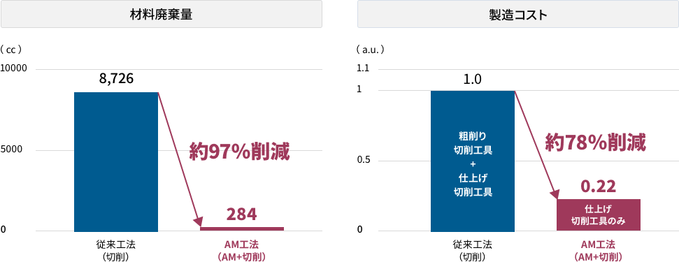 AM工法（AM＋切削）は従来工法（切削）に比べ材料廃棄量は約97%削減、製造コストは約78%削減。